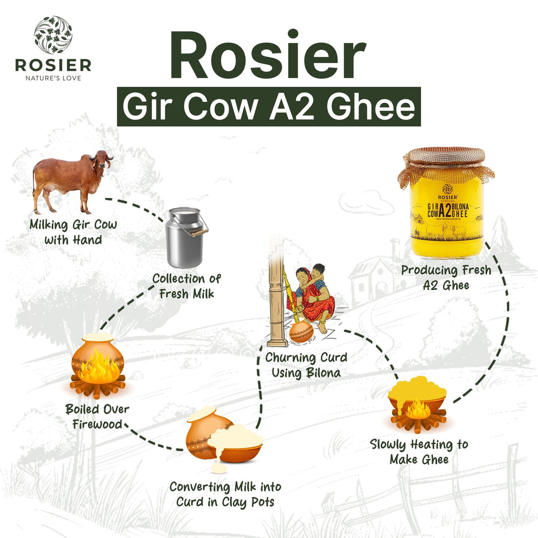 Rosier Foods Gir Cow A2 Ghee - Made From Curd