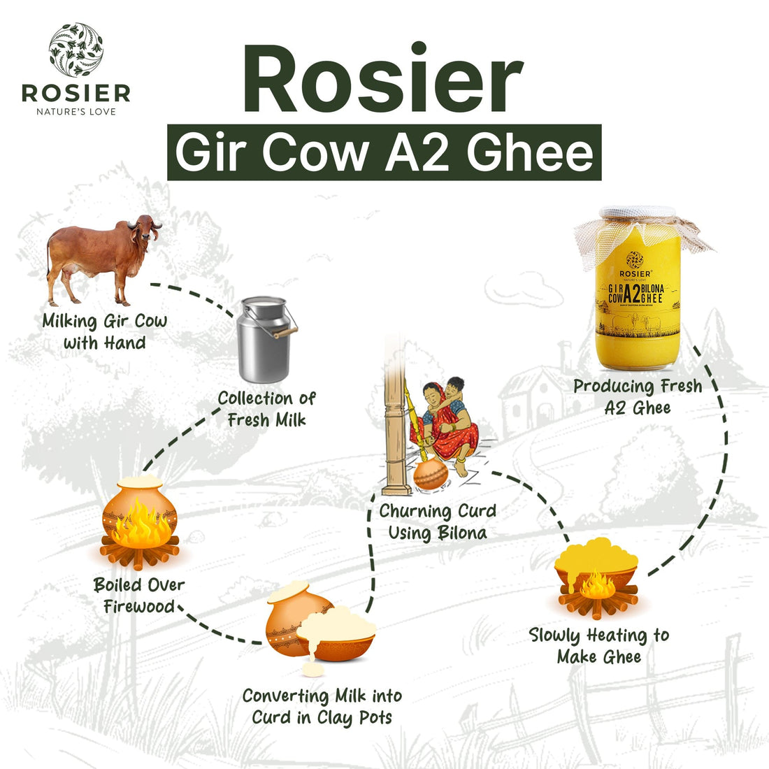 Rosier Foods Gir Cow A2 ghee - Made From Curd (1 Ltr) 1 Ltr