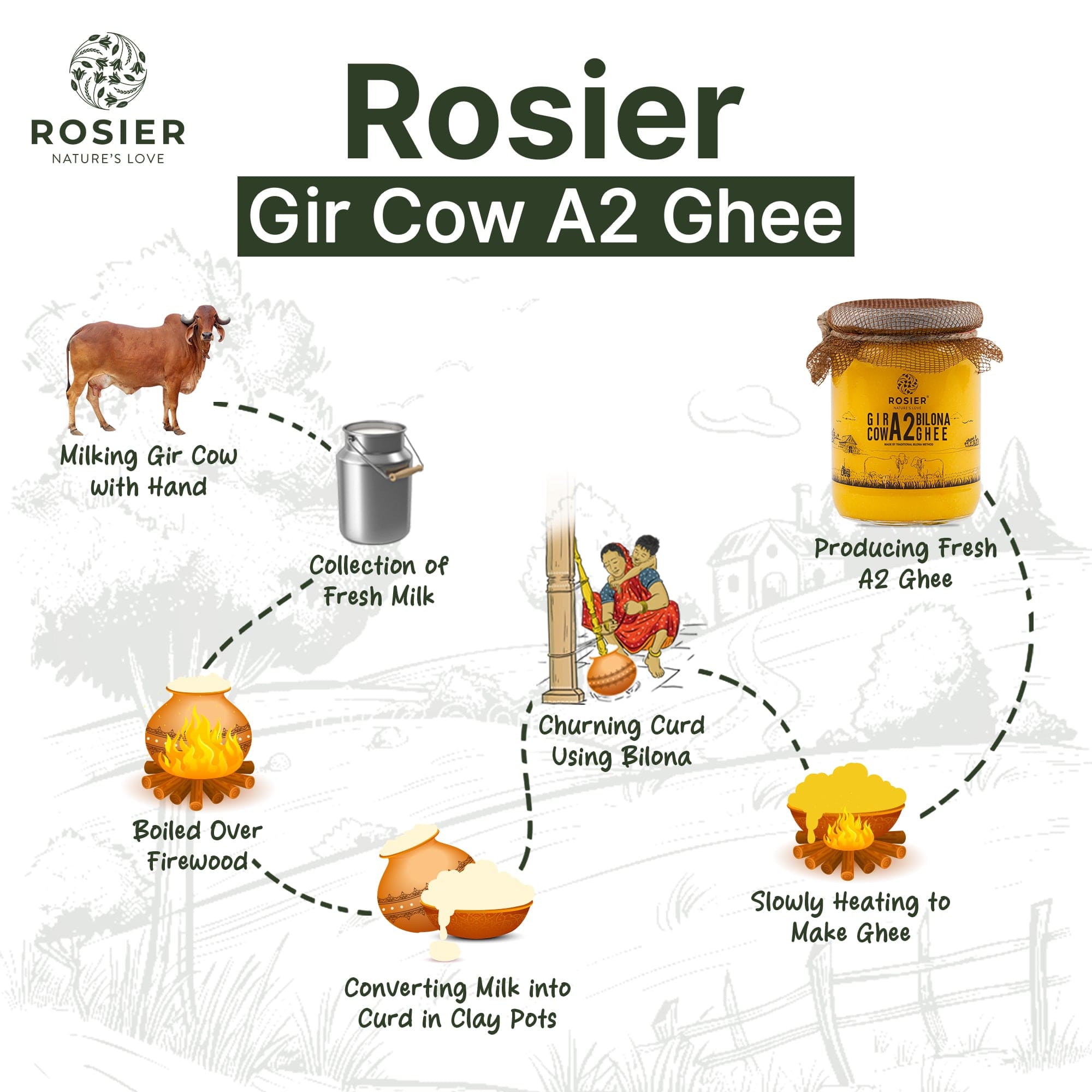Rosier Foods Gir Cow A2 Ghee - Made From Curd